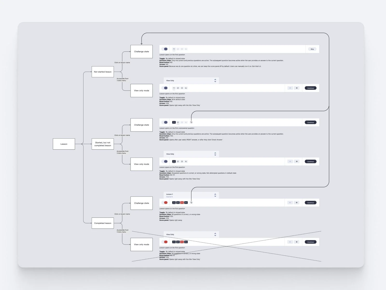 Diagram showing different stages of the same component across the user flow. Each component needed to adapt to the user’s current position, available actions, edge cases, and timing, so we mapped when each state should appear and how it should behave