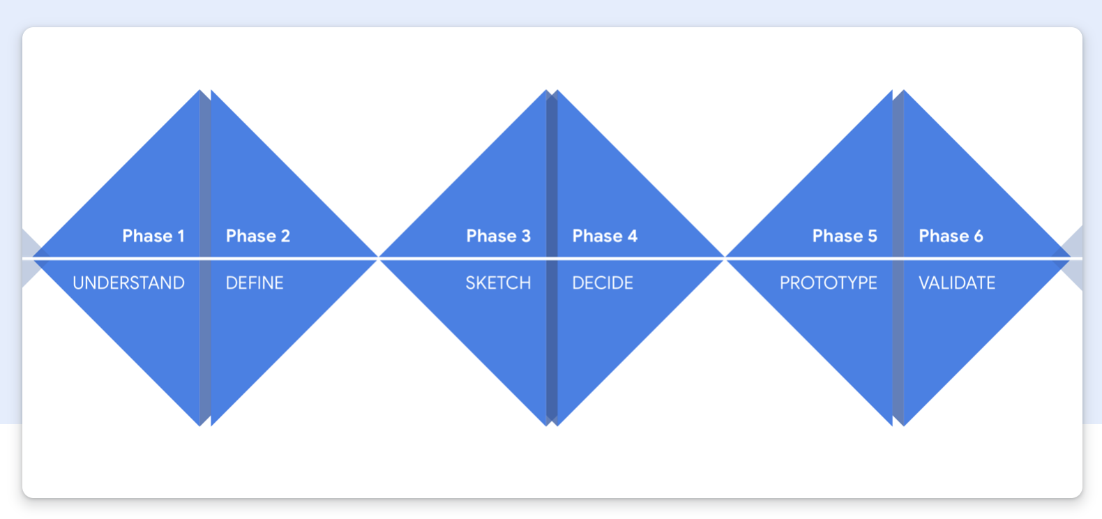 Google Ventures Design Sprint Kit