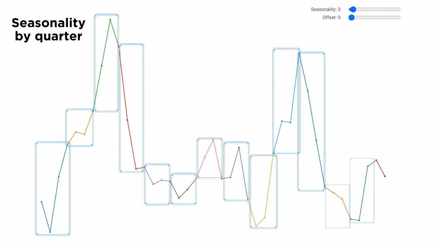 Seasonality at the Speed of Thought — Techno Sapien