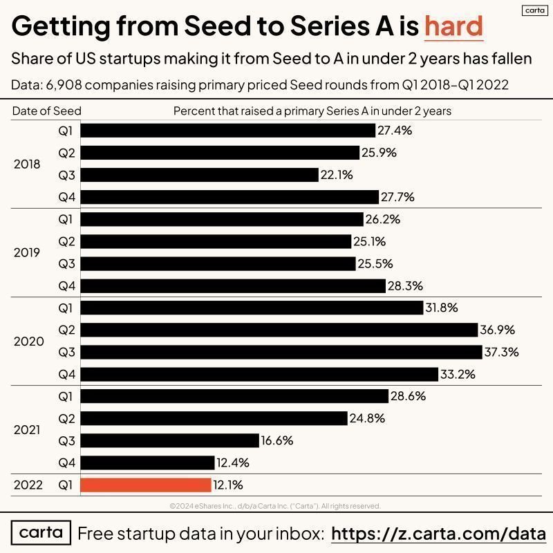 Is Series A Dead? ☠️