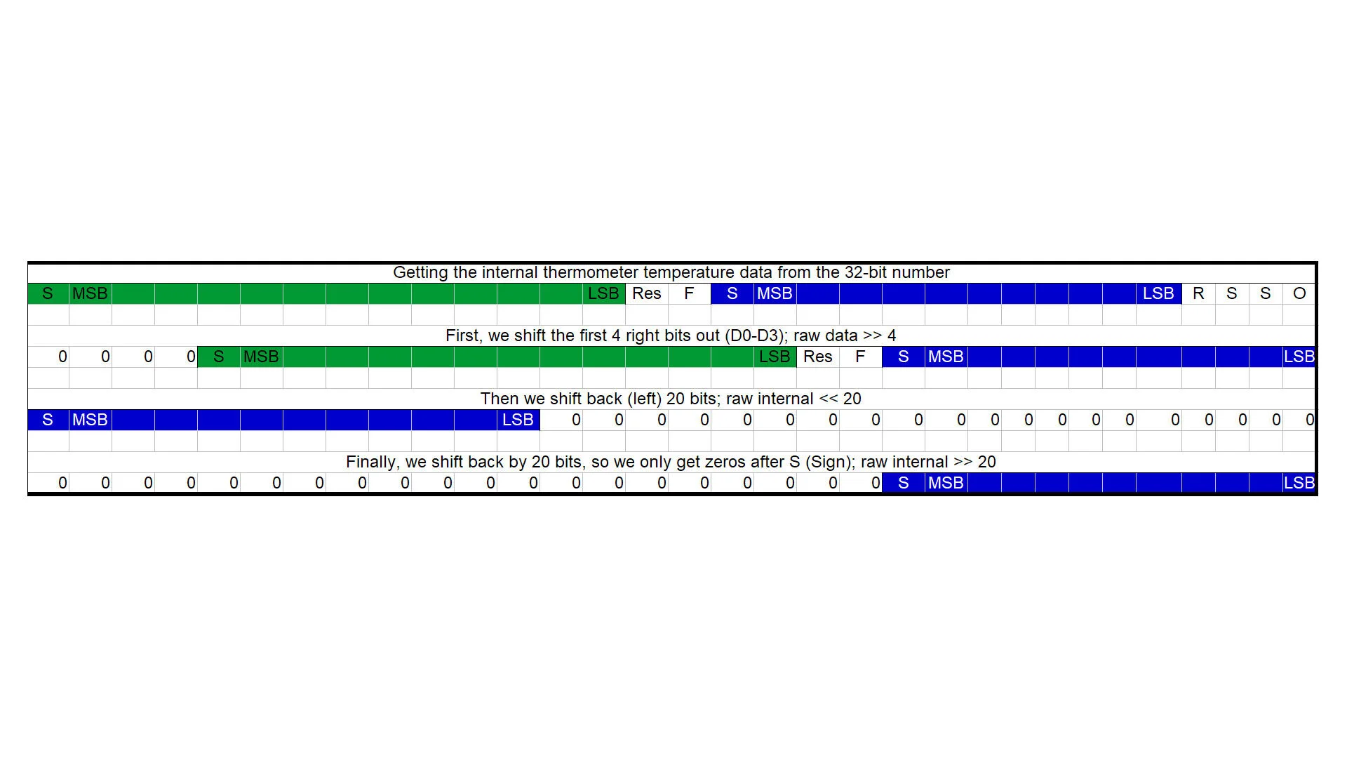 Getting the internal temperature - method #1