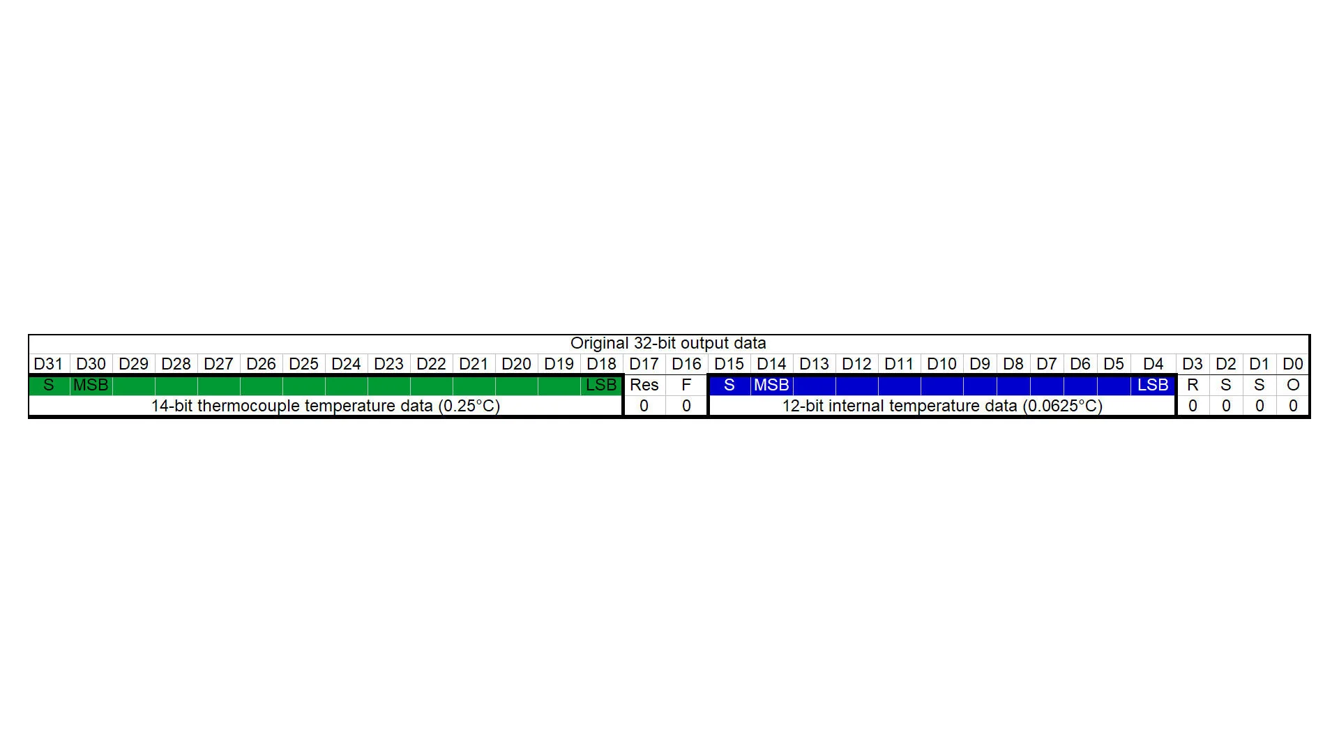 Original 32-bit output data