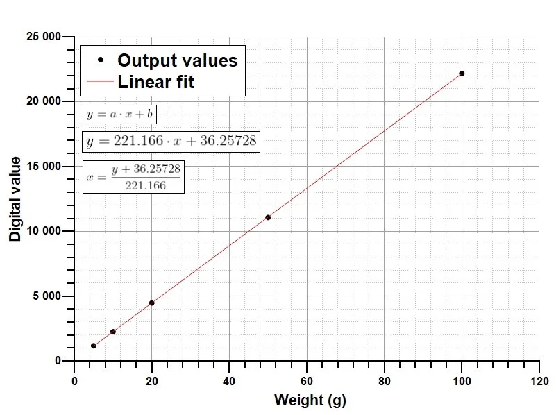 PCB weighing scale - A better version — Curious Scientist