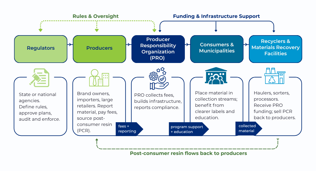 EPR system showing suppliers, producers, consumers, waste haulers, recyclers, and the PRO sharing packaging materials and data.