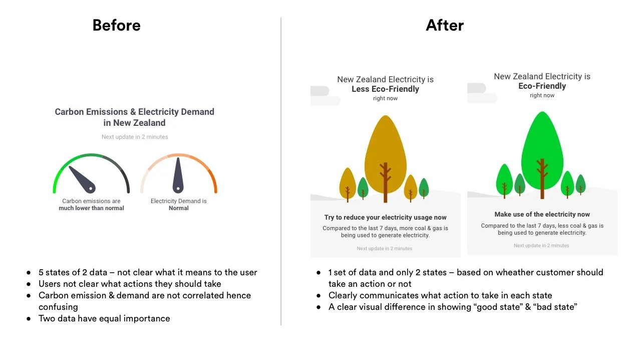 How might we give clear actionable insights and reduce clutter