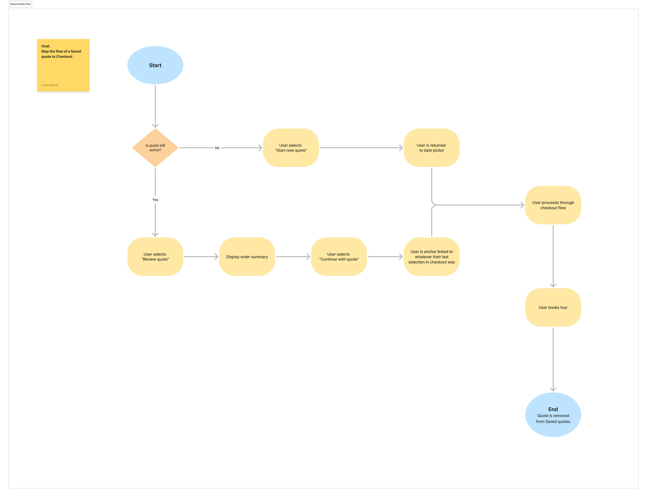 Journey of a Saved Quote to Checkout