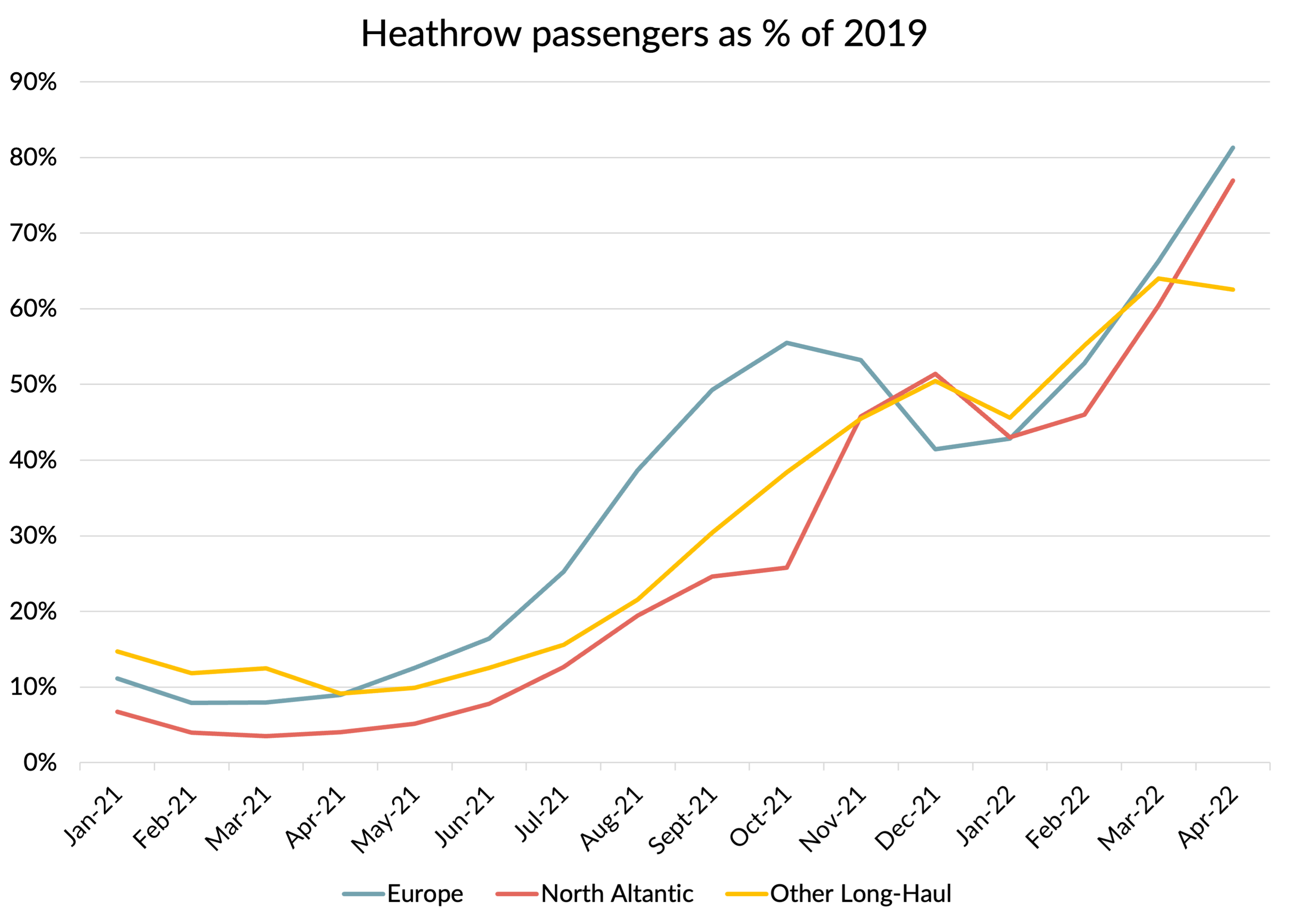 London's Heathrow raises 2022 passenger forecast to 52.8 million