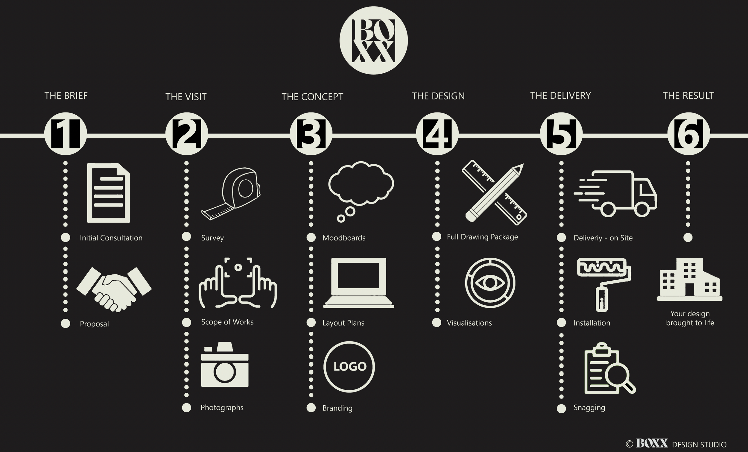 The Boxx Design Process