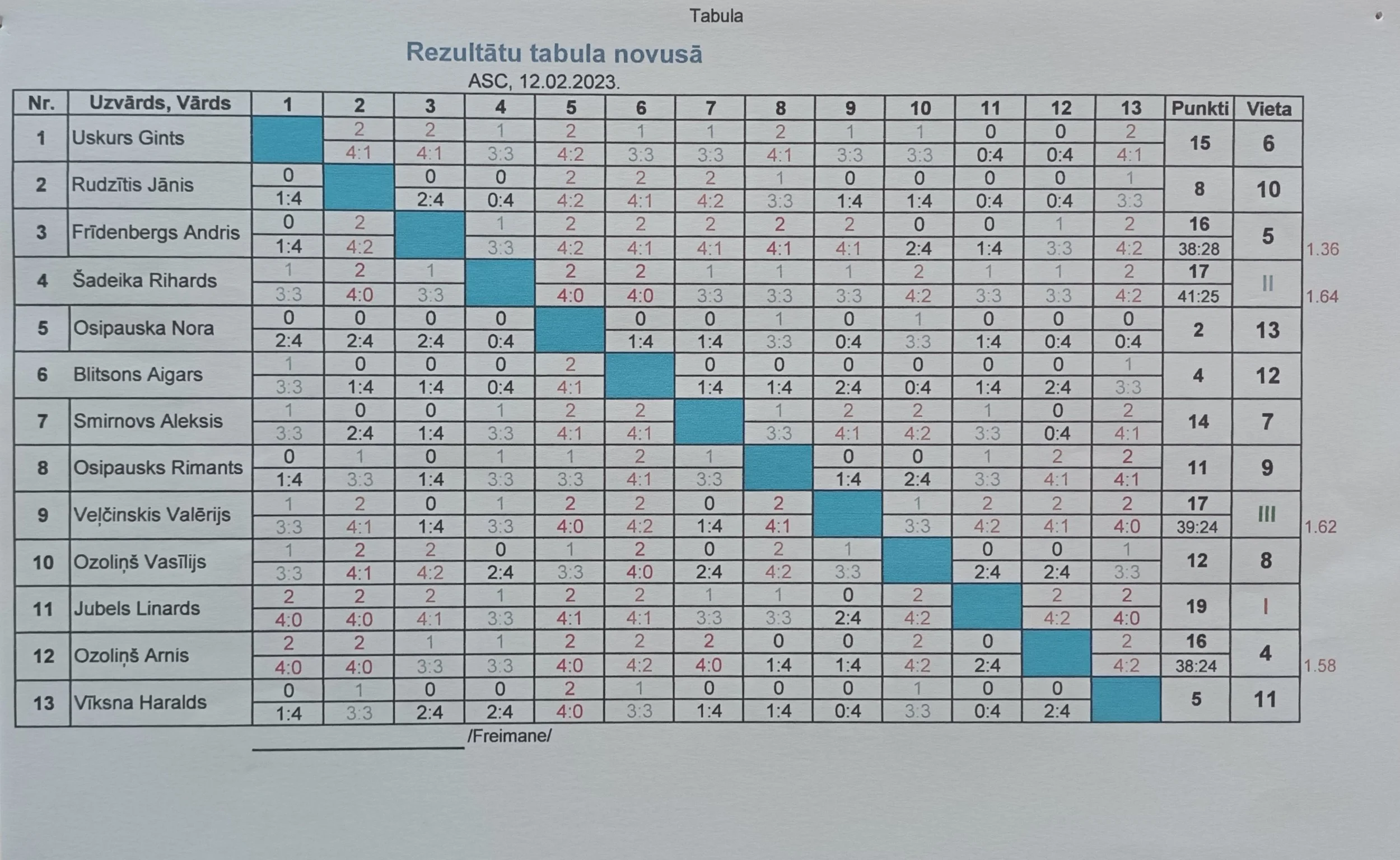 Novusa rezultātu tabula