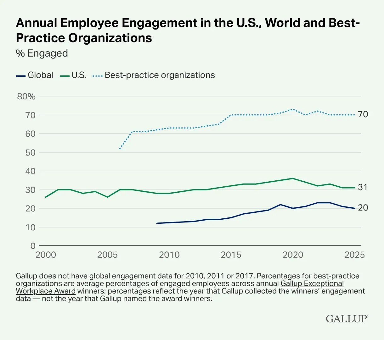 Three Keys To Engagement.