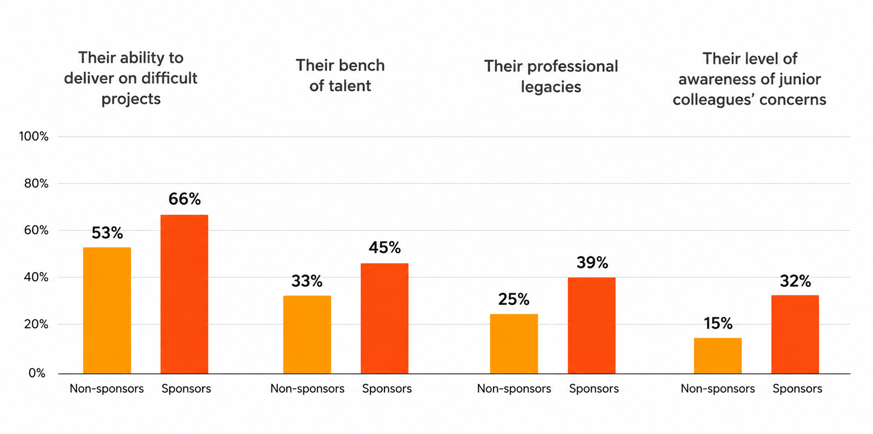 Bar chart comparing non-sponsors and sponsors across four categories: ability to deliver on projects, bench of talent, professional legacy, and awareness of colleagues' concerns, with sponsorship rates higher than non-sponsorship rates in each category.