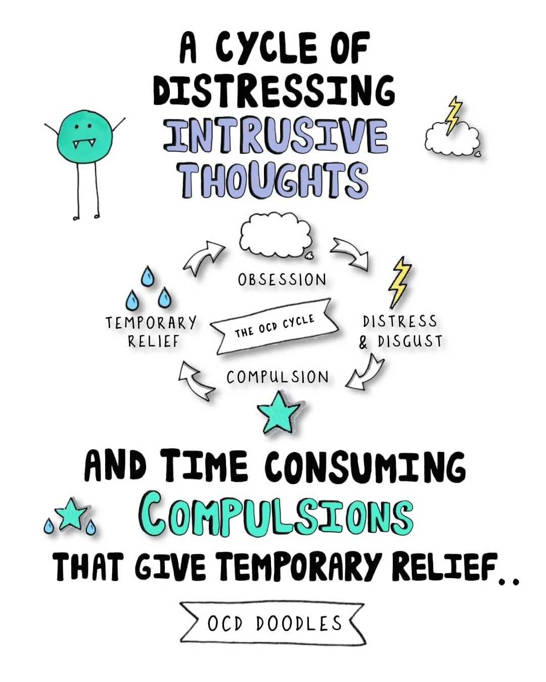 OCD Doodles infographic showing the OCD cycle, with obsession leading to distress and disgust, then compulsion, then temporary relief, described as a cycle of distressing intrusive thoughts and time-consuming compulsions.