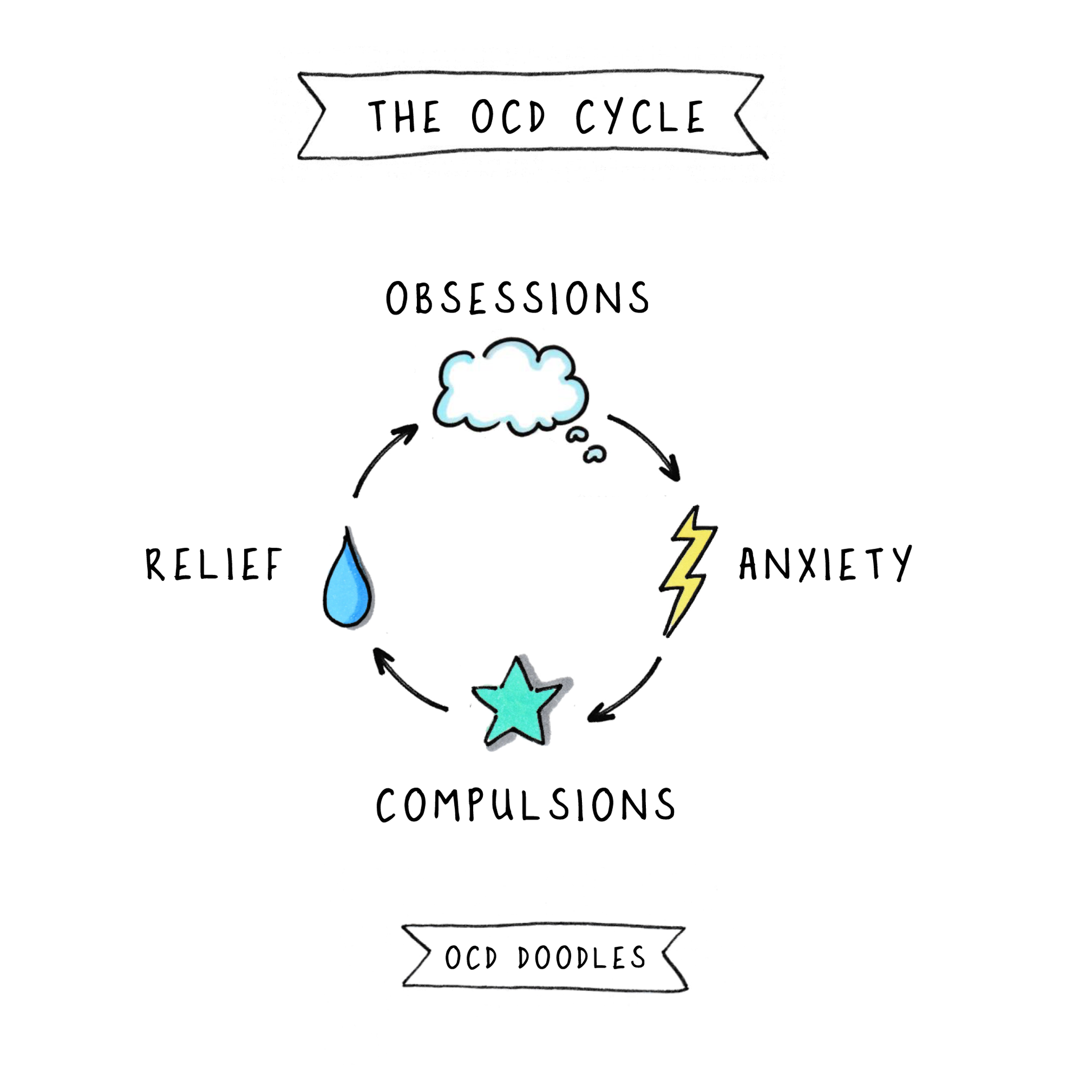 OCD cycle basic.png