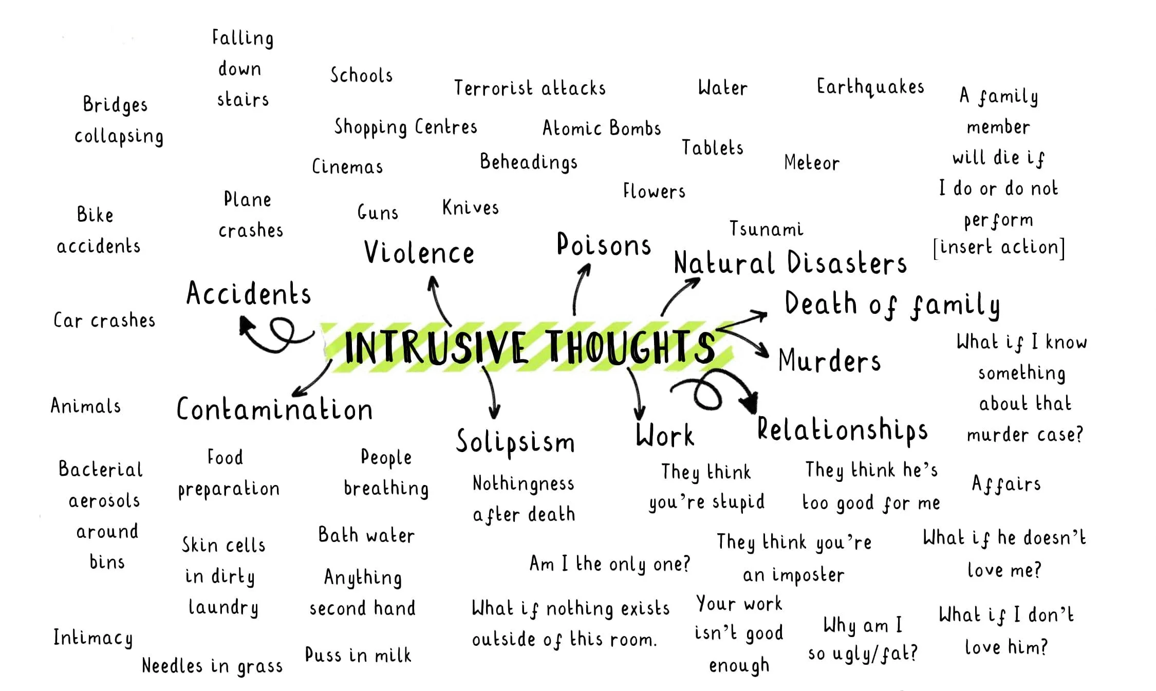 Handwritten map of intrusive thoughts created before OCD treatment, showing multiple overlapping themes including harm, contamination, accidents and relationships, illustrating overwhelm and difficulty recognising patterns