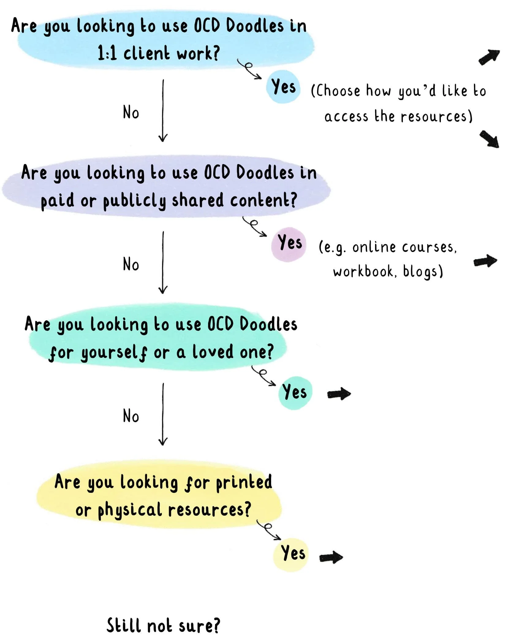 Flowchart helping users choose how to use OCD Doodles resources, including options for client work, paid content, personal use, or physical products.