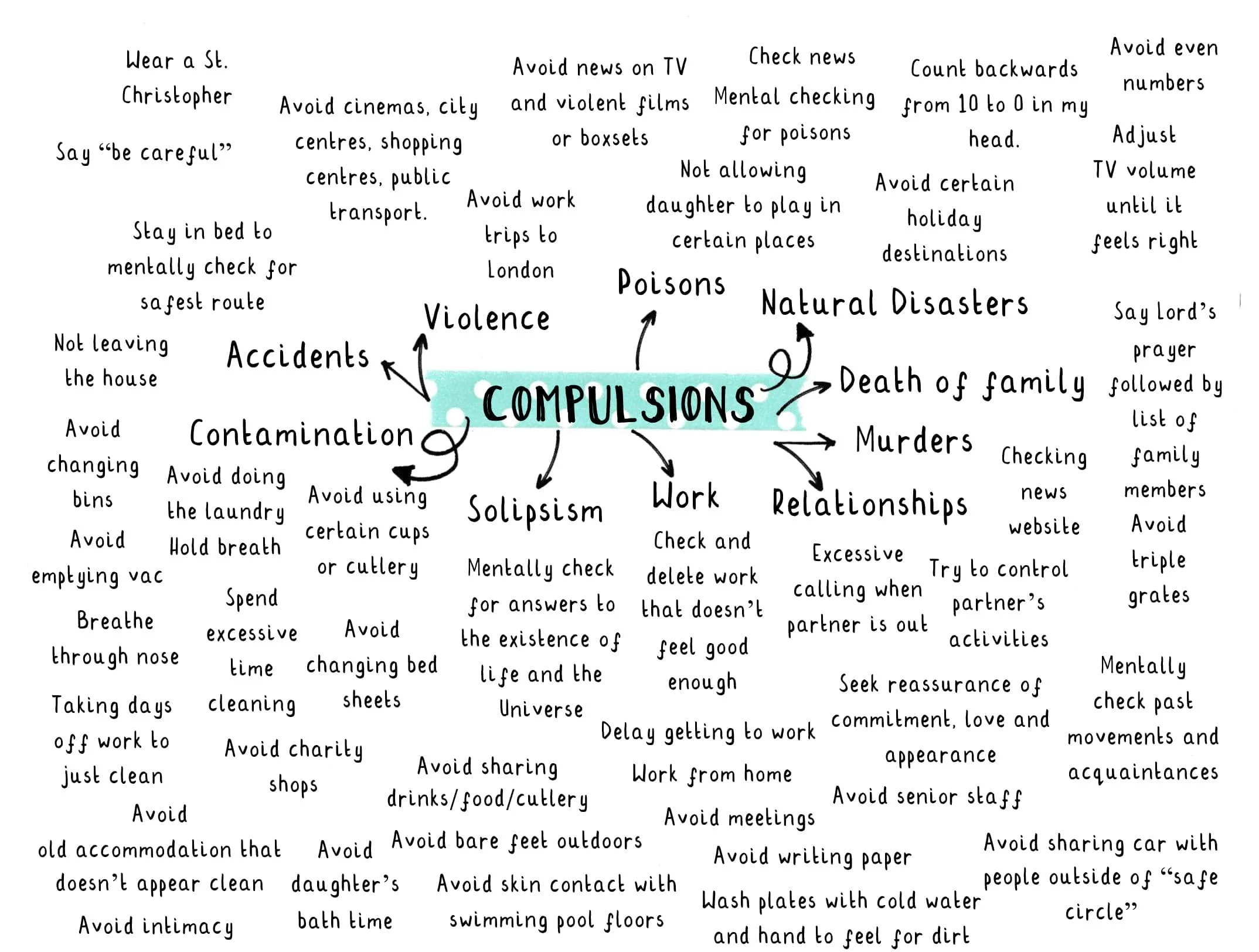 Handwritten map of compulsive behaviours created in response to intrusive thoughts, showing how overwhelming OCD compulsions can feel.
