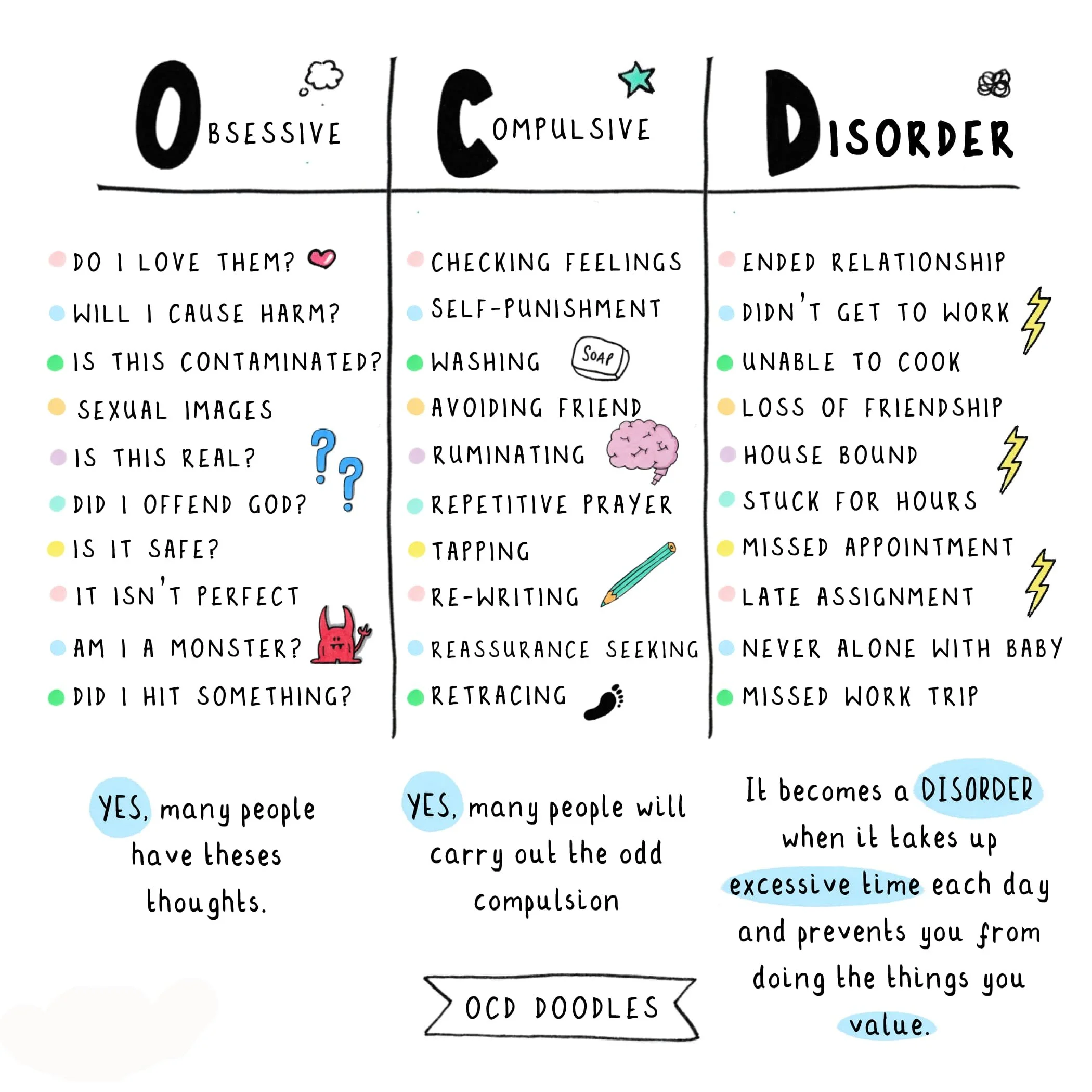 OCD Doodles chart explaining obsessive compulsive disorder, with examples of obsessions, compulsions, and the ways OCD becomes a disorder when it takes up excessive time and interferes with daily life and valued activities.