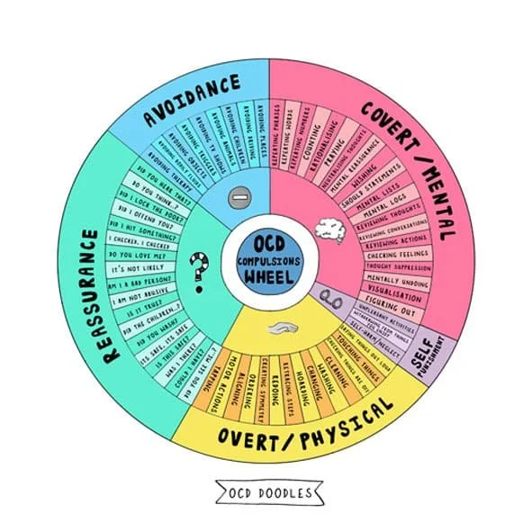 Illustrated OCD compulsions wheel showing different types of compulsive behaviours, including avoidance, reassurance seeking, rumination, checking and mental compulsions.
