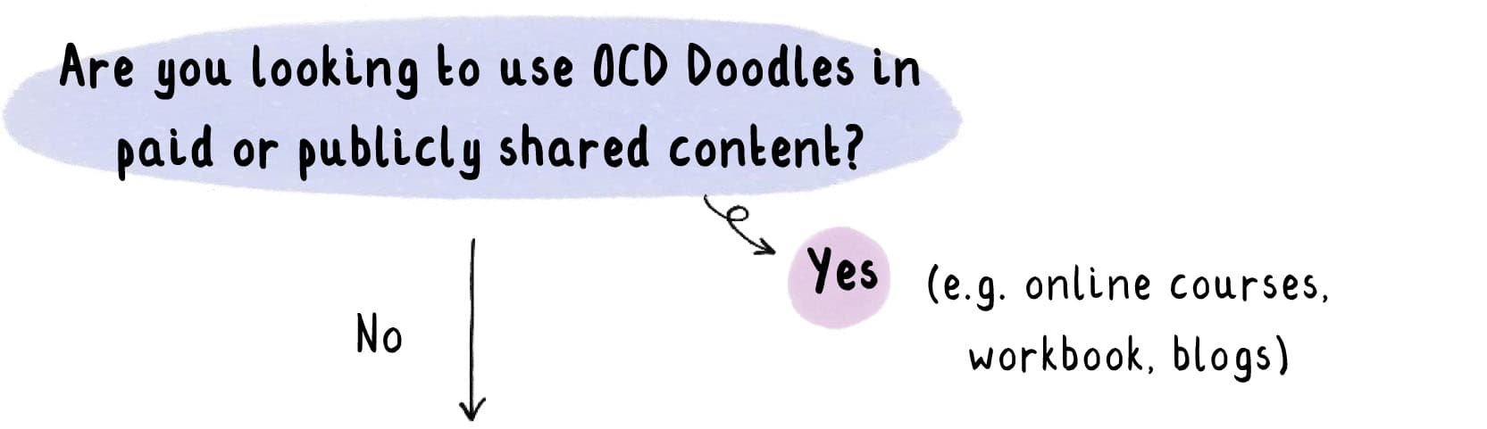 Hand-drawn prompt asking if OCD Doodles will be used in paid or publicly shared content such as courses, blogs, or workbooks.