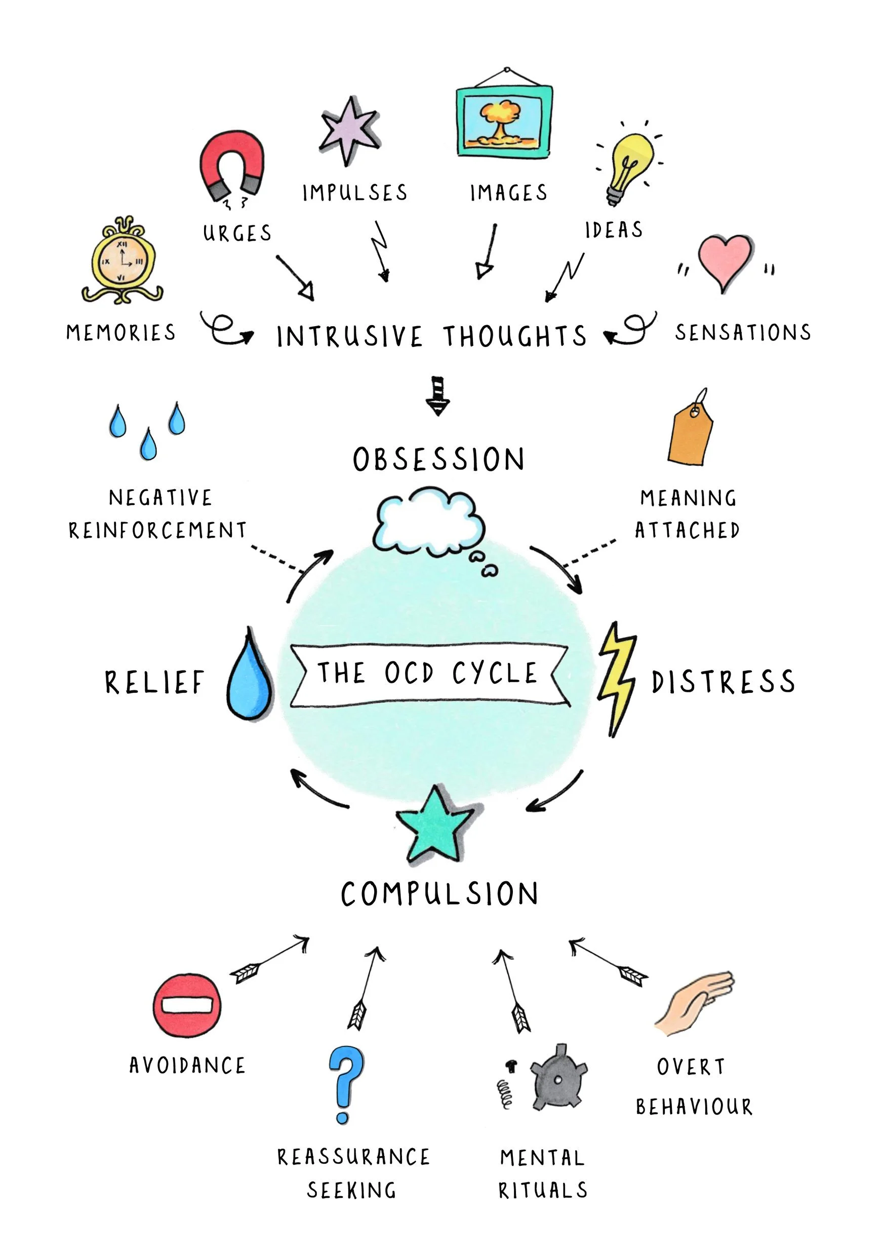 THE OCD CYCLE A5_thumbnail.jpg