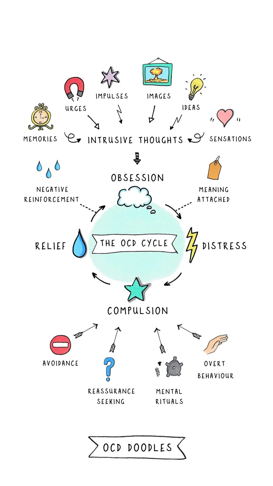 Ocd Pattern Design What Is the OCD Cycle? The Pattern I Wish I’d Understood Sooner — OCD ...