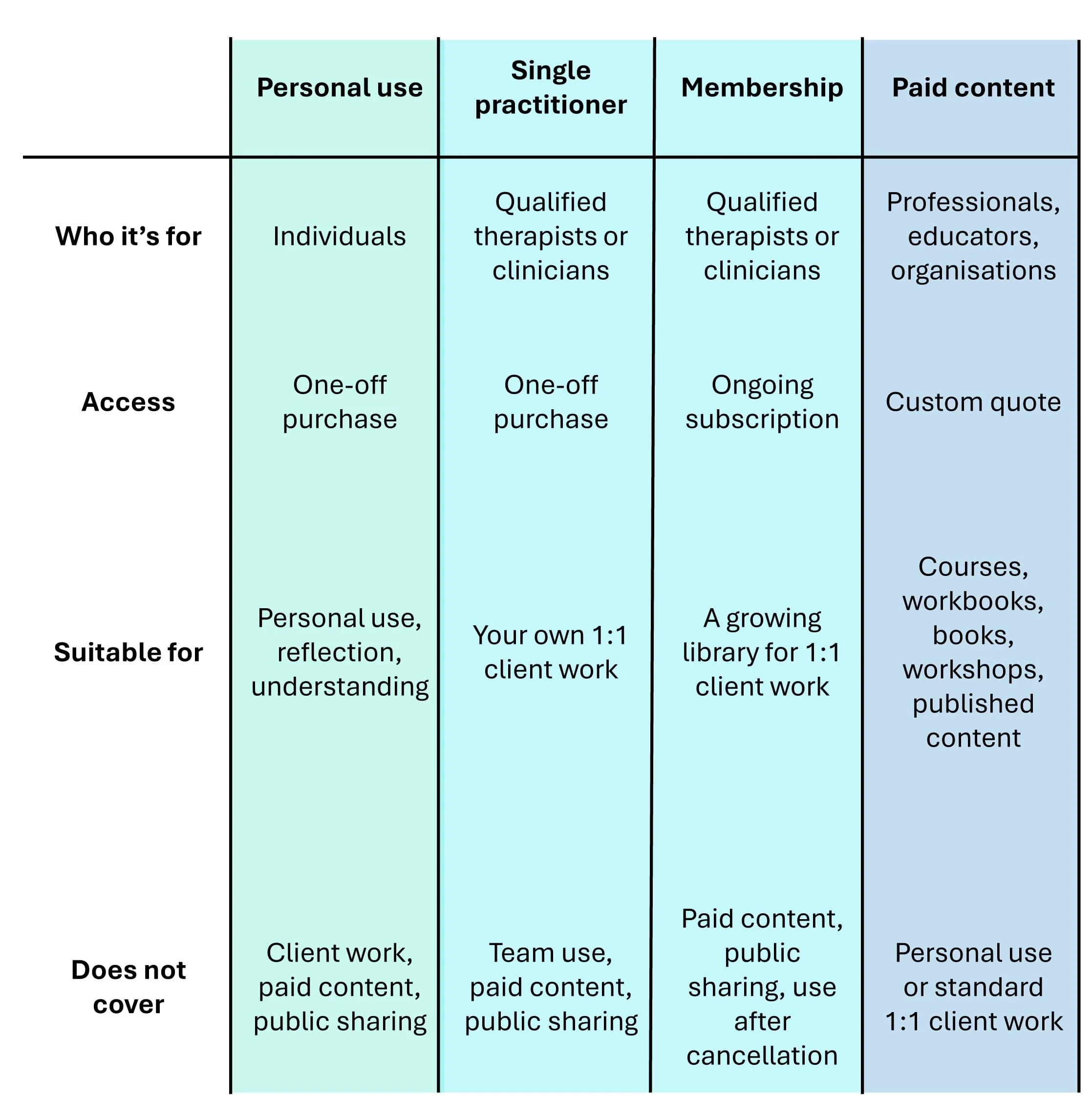 Comparison table showing the different OCD Doodles licence types: personal use, single practitioner, membership, and paid content, including who each option is for, how access works, what it is suitable for, and what it does not cover.