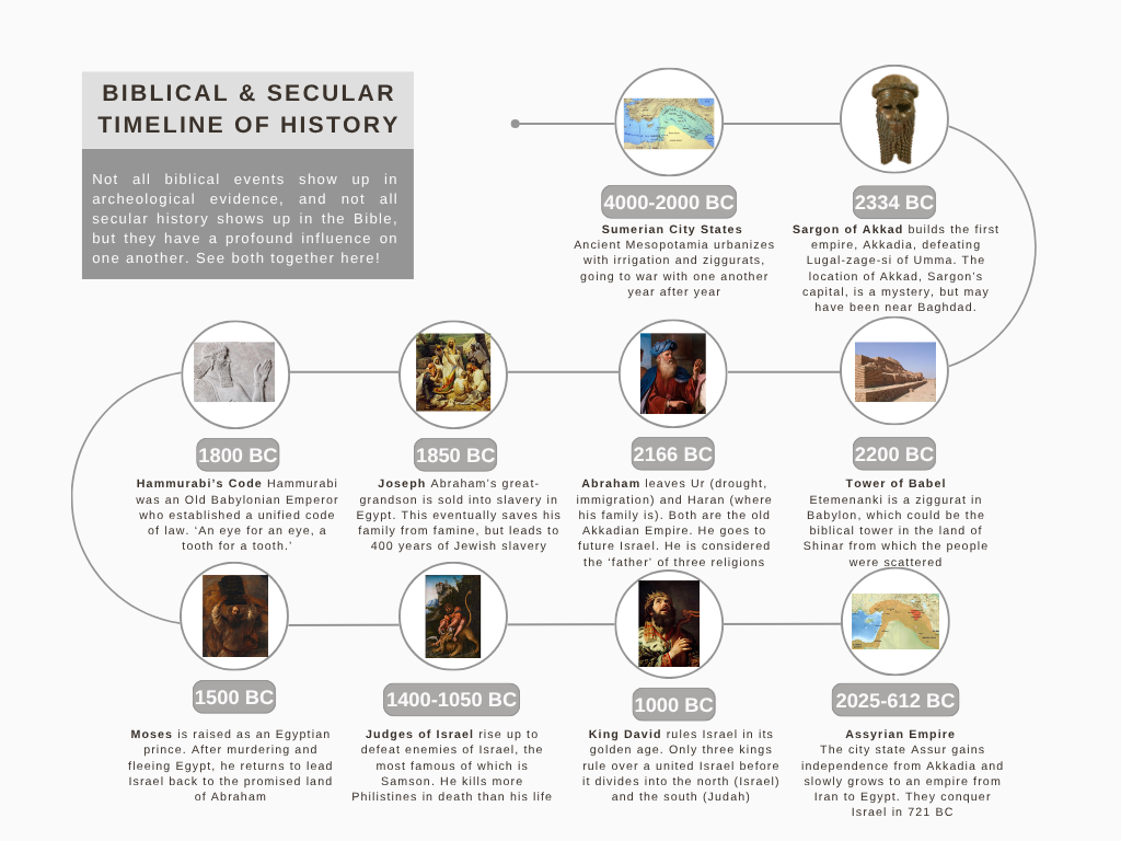 Biblical and Secular History Timeline Graph.png