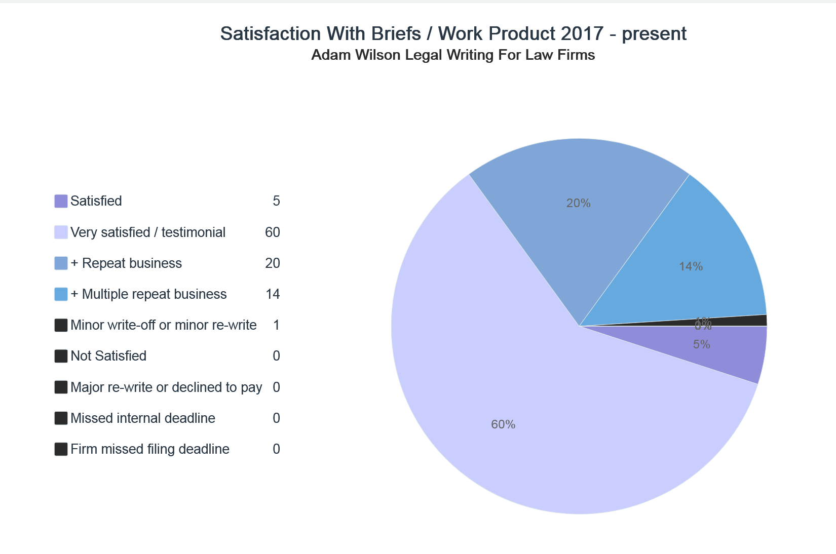 ADW Pie Chart Satisfaction Briefs Work Product Legal Writing Law Firms Adam Wilson.png
