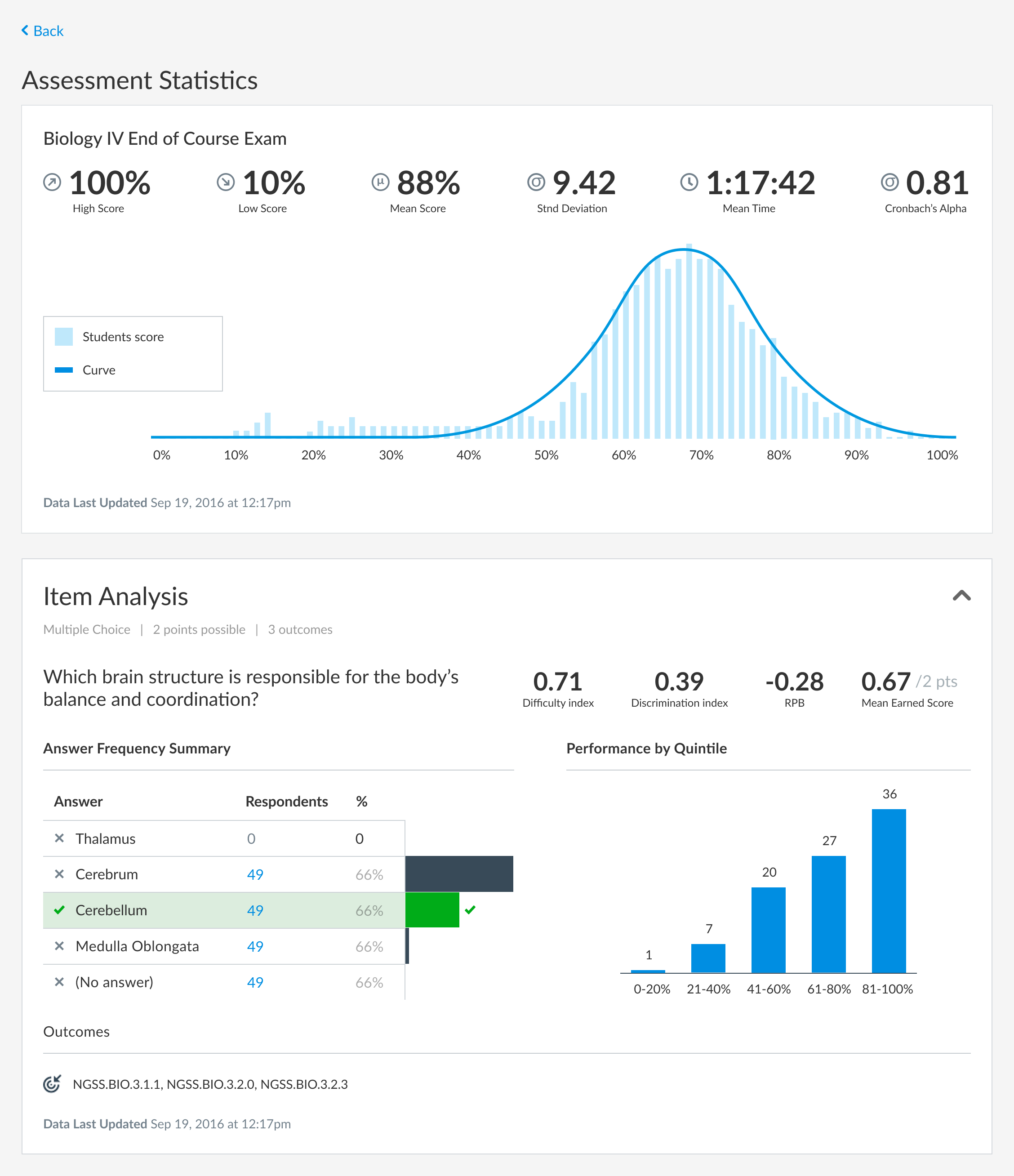 Class-level performance metrics of a single assessment.