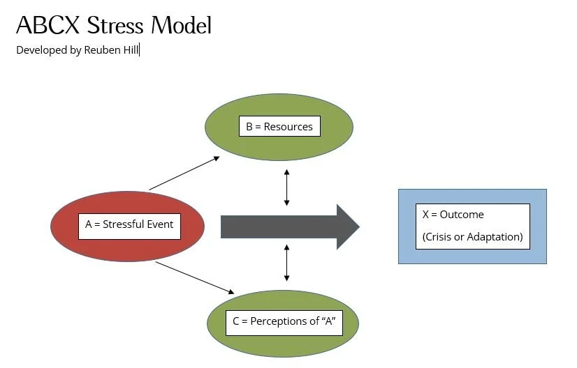 Diagram of the ABCX stress model showing a stressful event leading to perceptions and resources, which influence the outcome of crisis or adaptation.