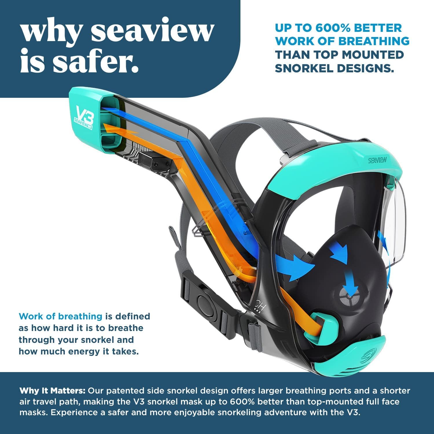 Seaview 180° V3&nbsp;Full Face Snorkel Mask  - Safety Features