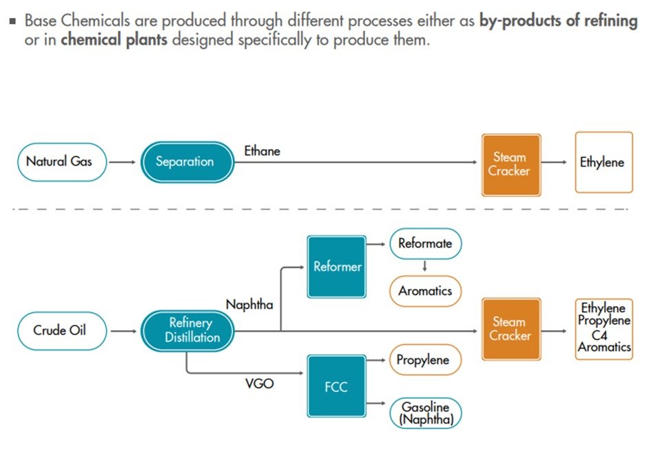 Ethylene Production Process