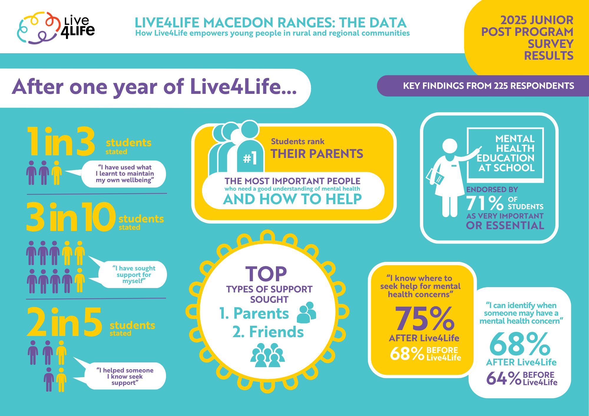 Macedon Ranges Student Feedback Infographic showing a number of statistics in diagram form showing young people's understanding of mental health