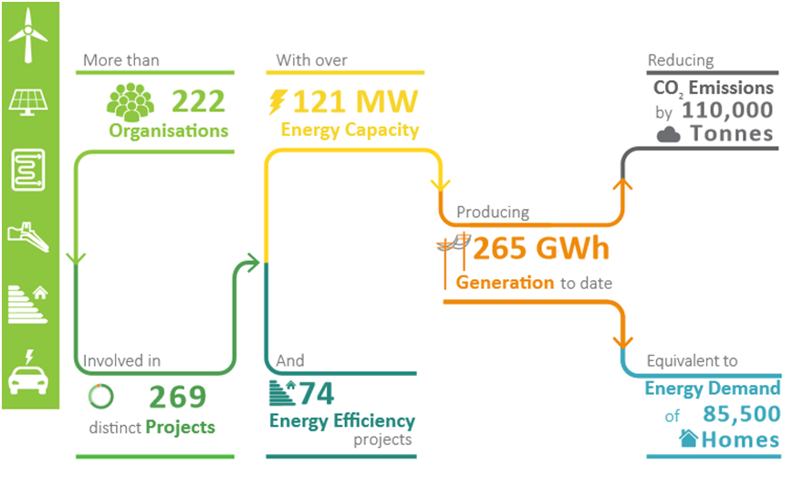 Image from Community Energy England State of the Sector Report 2017