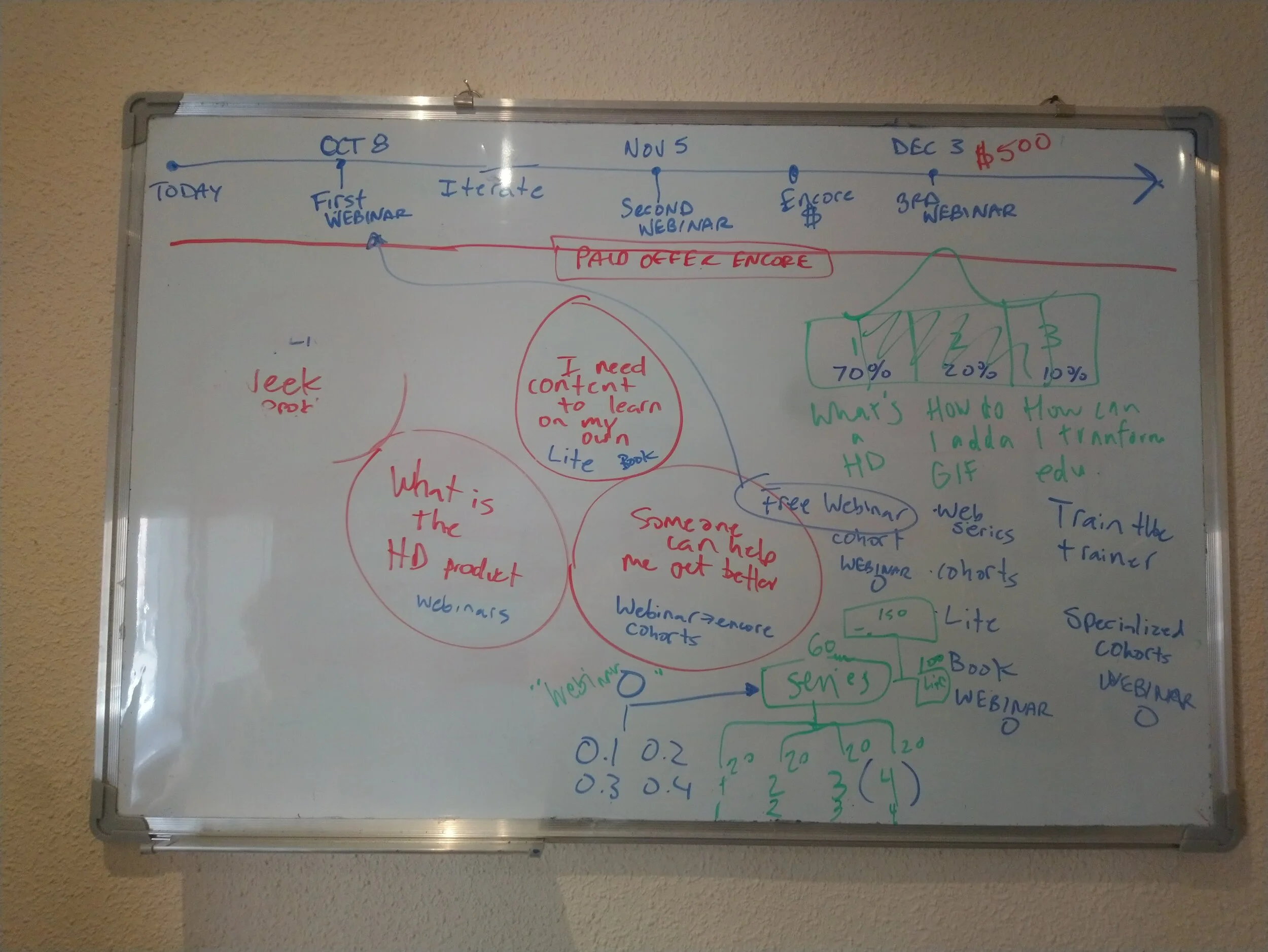 Timeline and brainstorming