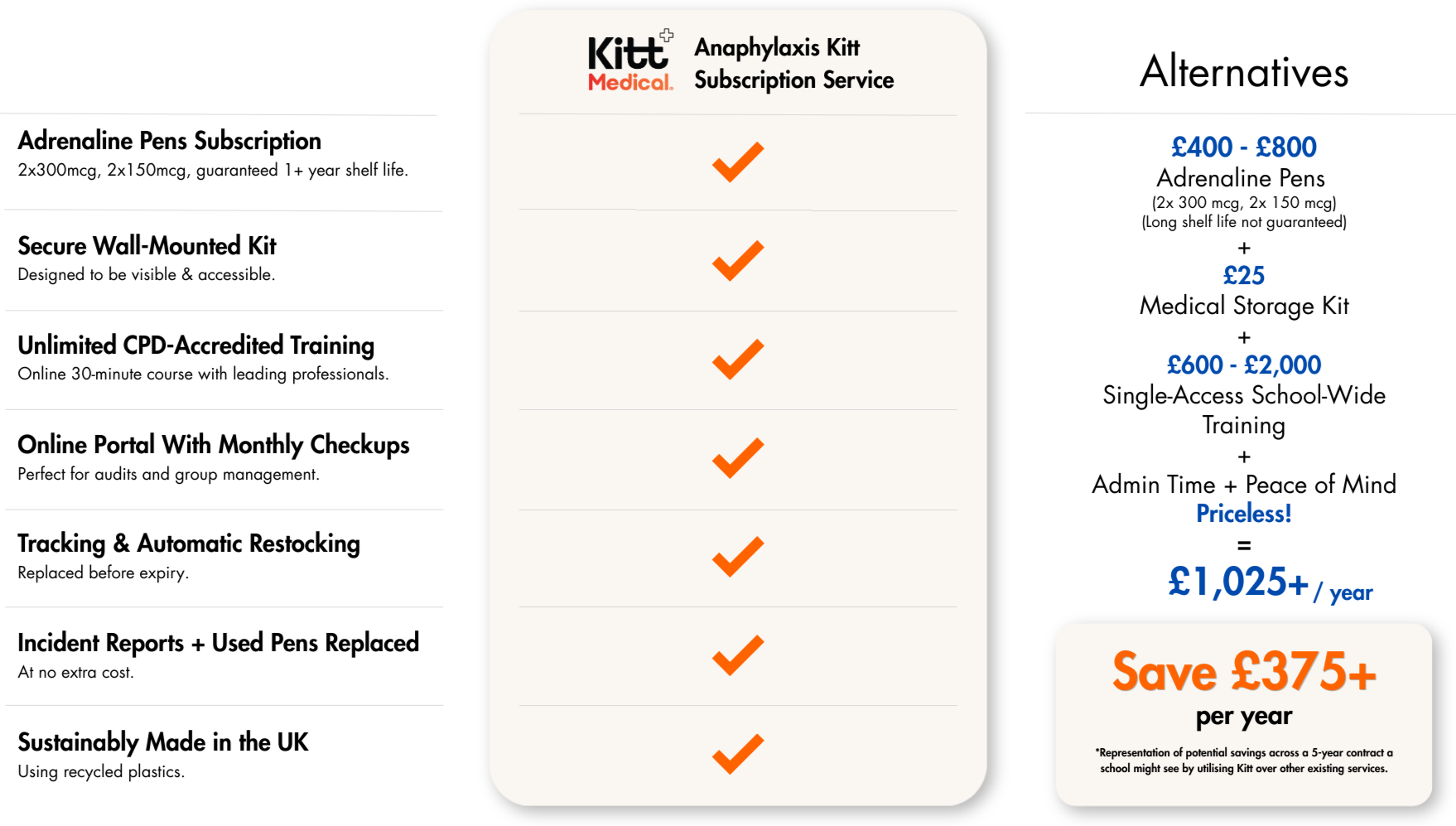 A promotional poster for Kitt Medical's Anaphylaxis Kit Subscription Service. It lists features such as adrenaline pens, a secure wall-mounted kit, unlimited CPD-accredited training, online portal with monthly checkups, tracking and automatic restocking, incident reports and used pens replaced, and sustainability. The pricing details are provided, highlighting potential savings and the value of the comprehensive service.