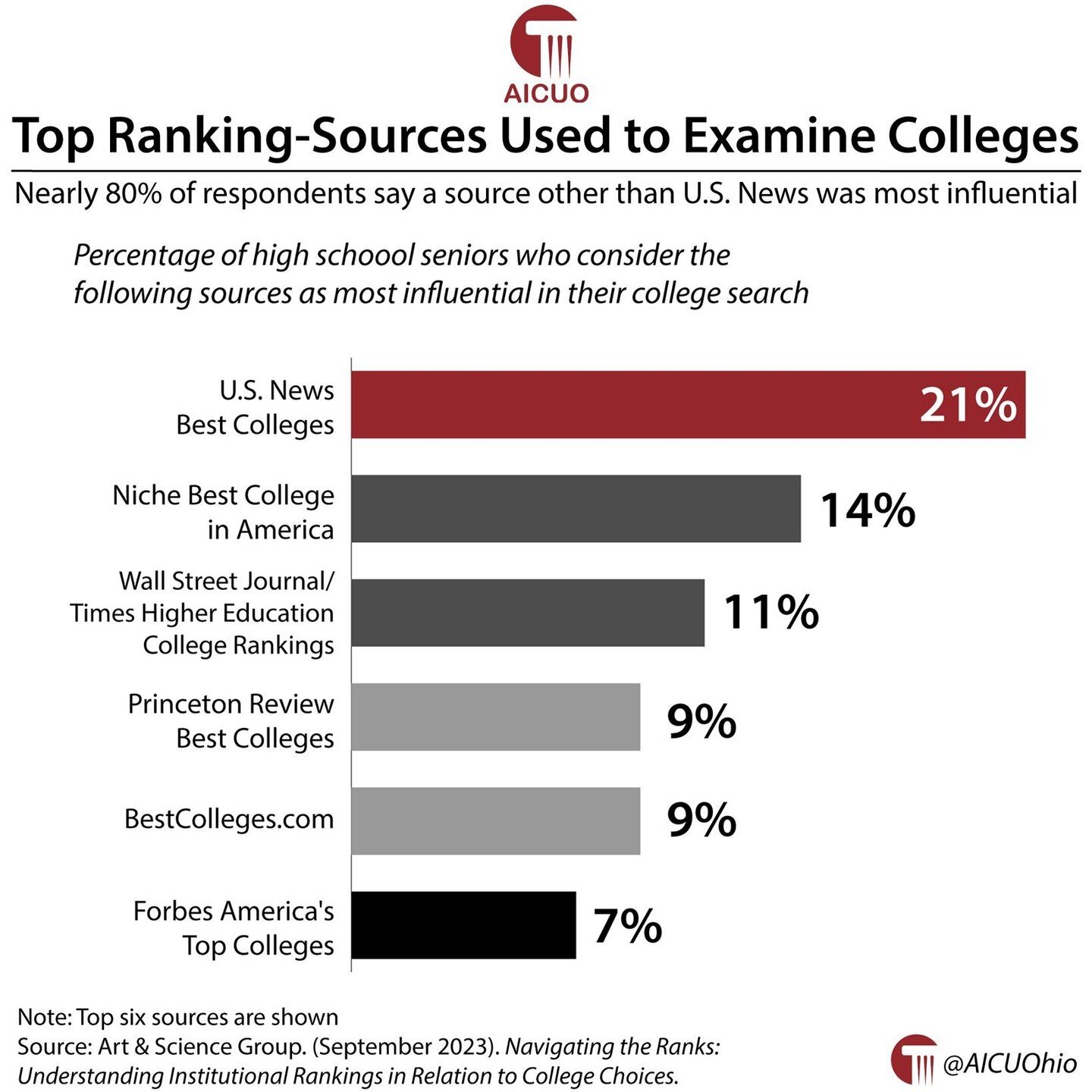 Top ranking-sources used to examine colleges
.
.
.
.
#GraphoftheWeek #GotW #HigherEd