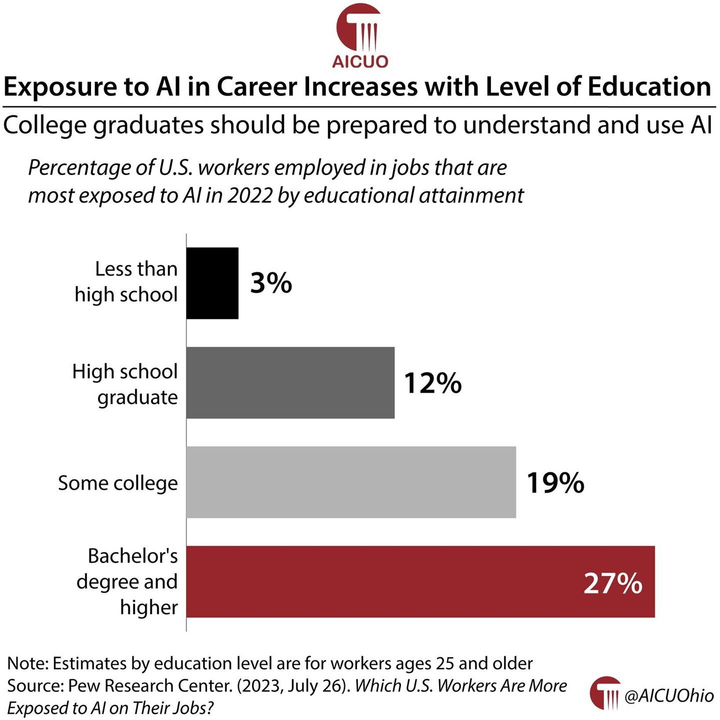 Exposure to #AI in career increases with level of education 
.
.
.
.
#GraphoftheWeek #GotW #HigherEd