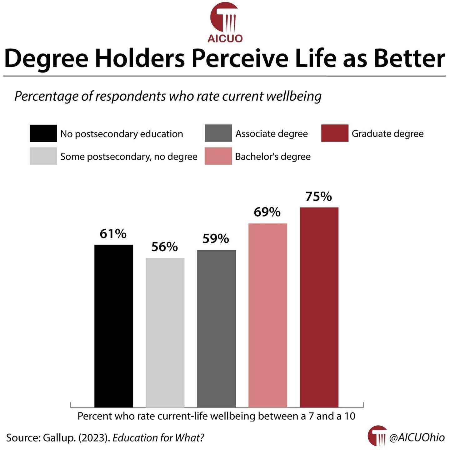 Degree holders perceive life as better 
.
.
.
.
#GraphoftheWeek #GotW #HigherEd