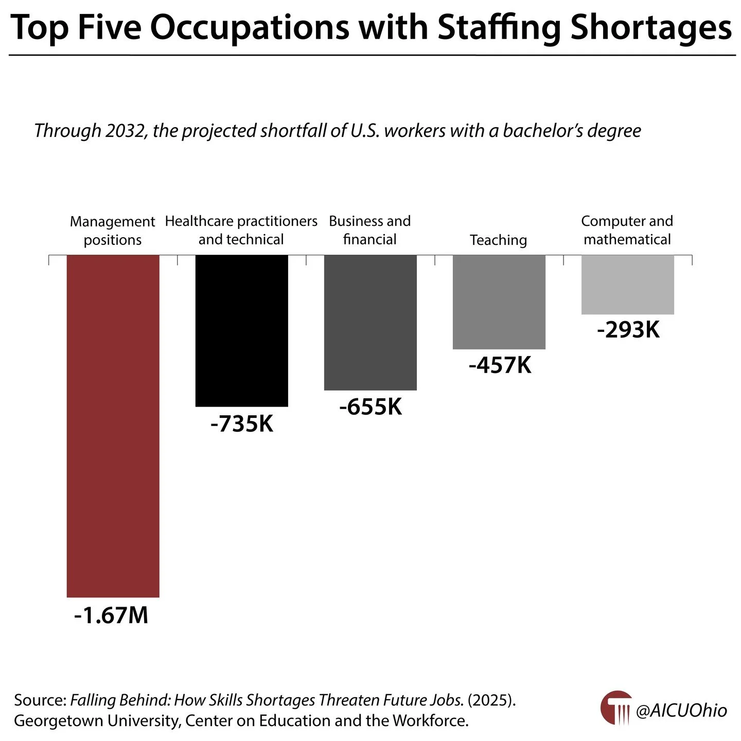 The top five occupations with staffing shortages 🔗 https://buff.ly/8oLFsWN #GotW #HigherEd #OhioHigherEd
