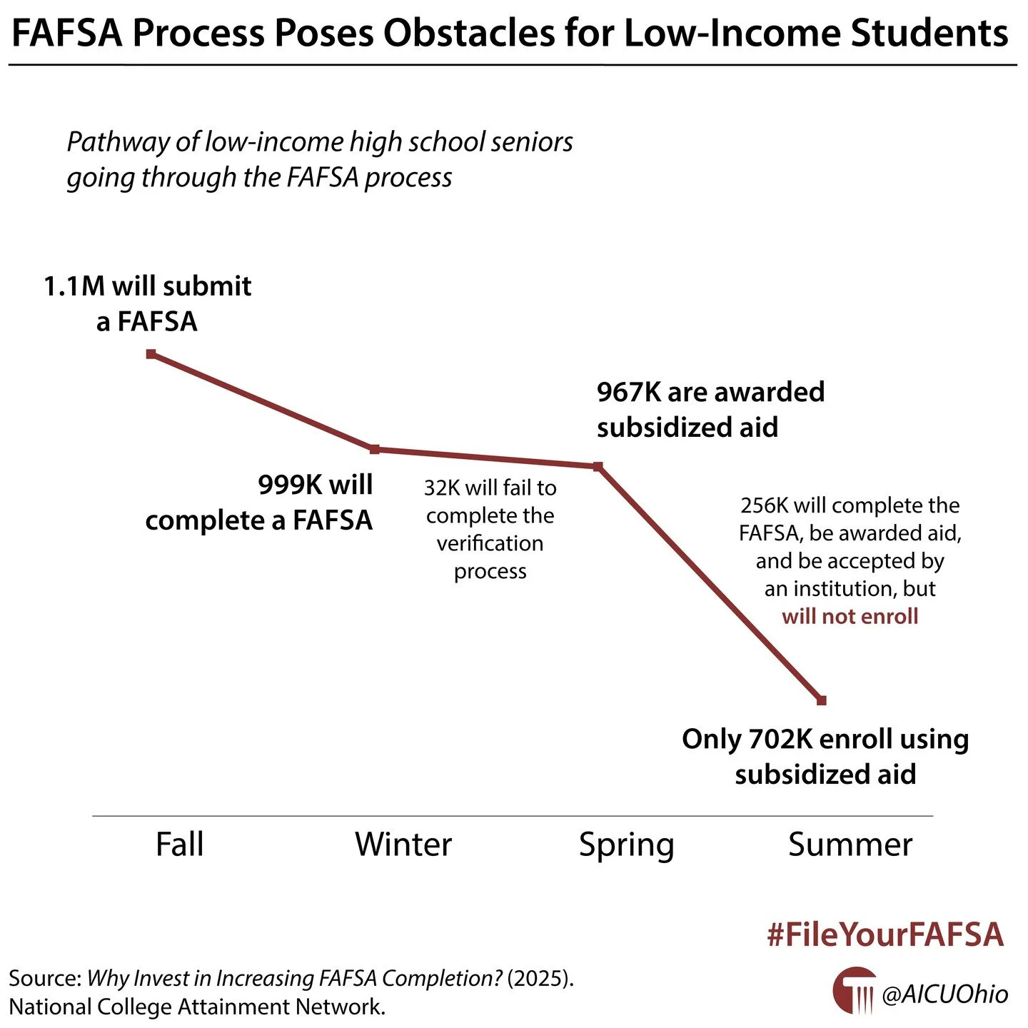 FAFSA process poses obstacles for low-income students 🔗 https://buff.ly/3rcpZOD #GotW #HigherEd #OhioHigherEd