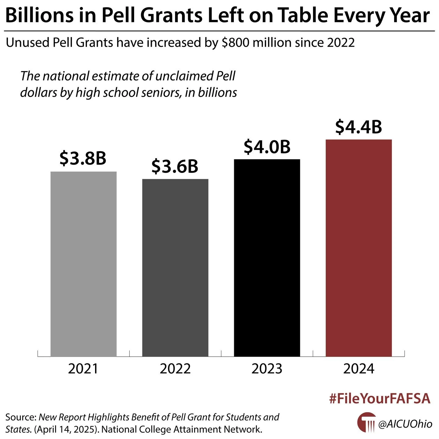 Billions in Pell Grants are left on the table every year 🔗 https://buff.ly/vDG13RM #GotW #HigherEd #OhioHigherEd