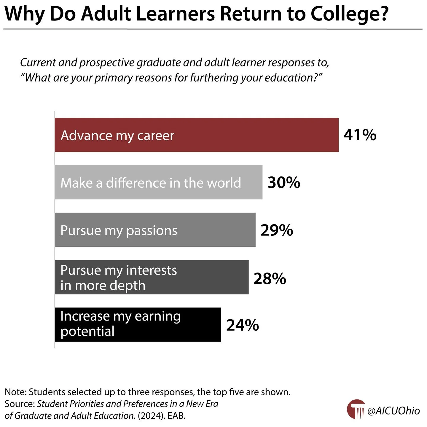 Why do adult learners return to college? 🔗 https://buff.ly/vDG13RM #GotW #HigherEd #OhioHigherEd