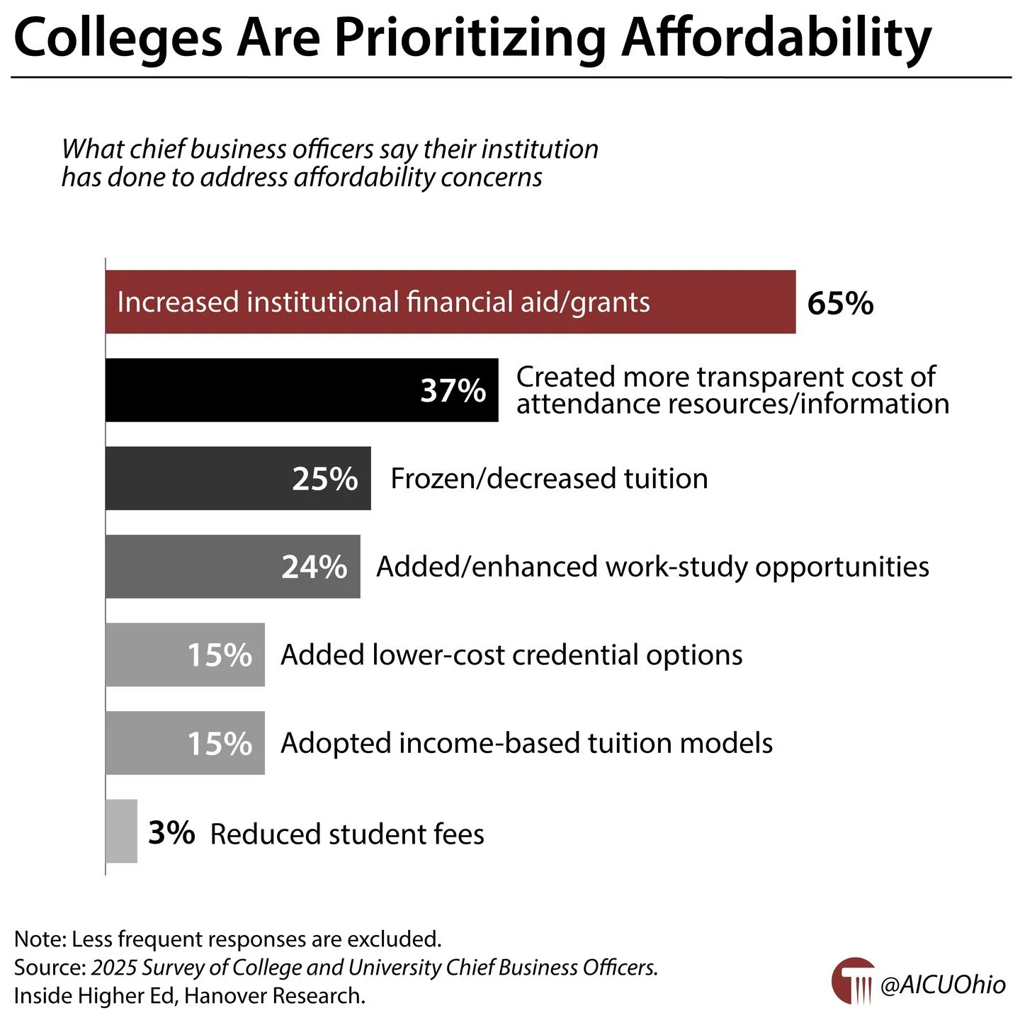 Colleges are prioritizing affordability 🔗 https://buff.ly/3vuyBii #GotW #HigherEd #OhioHigherEd