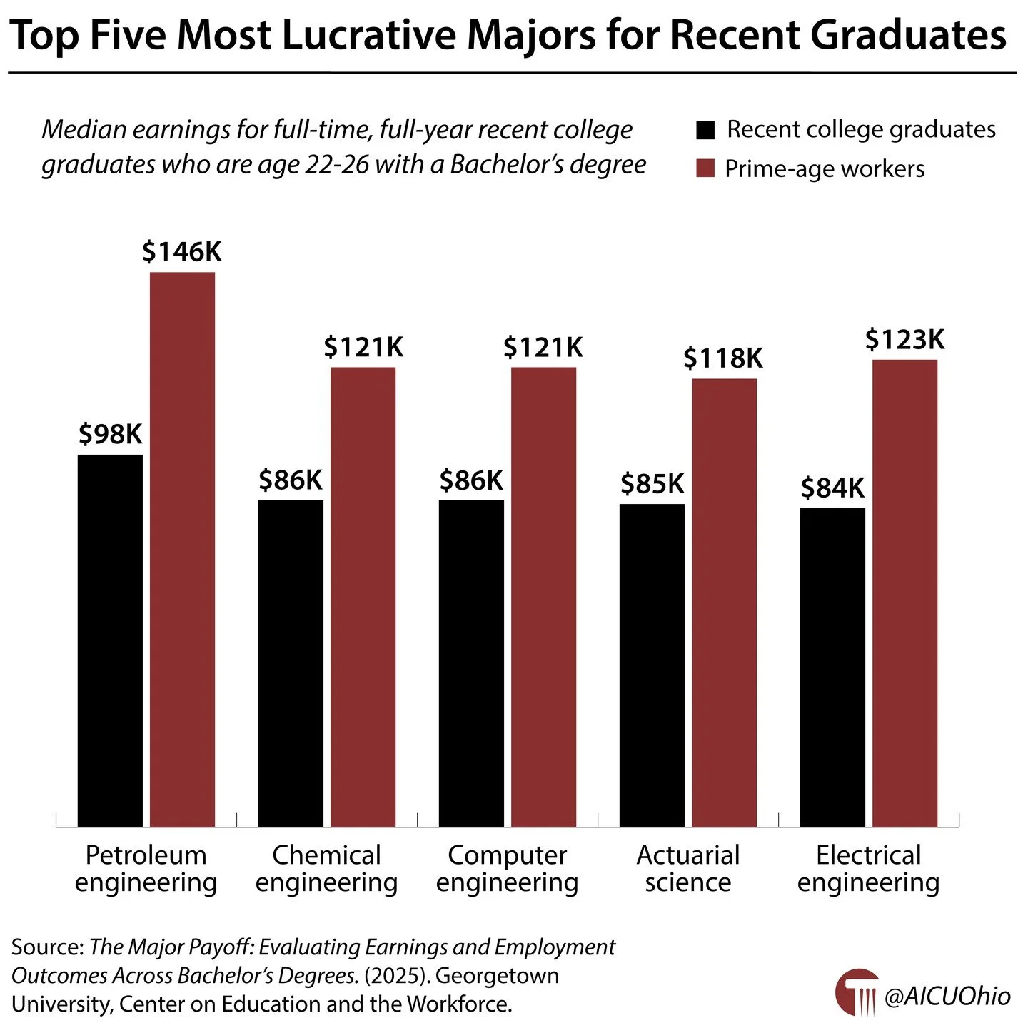 The top five most lucrative majors for recent graduates 🔗 https://buff.ly/mXZUtv8 #GotW #HigherEd #OhioHigherEd