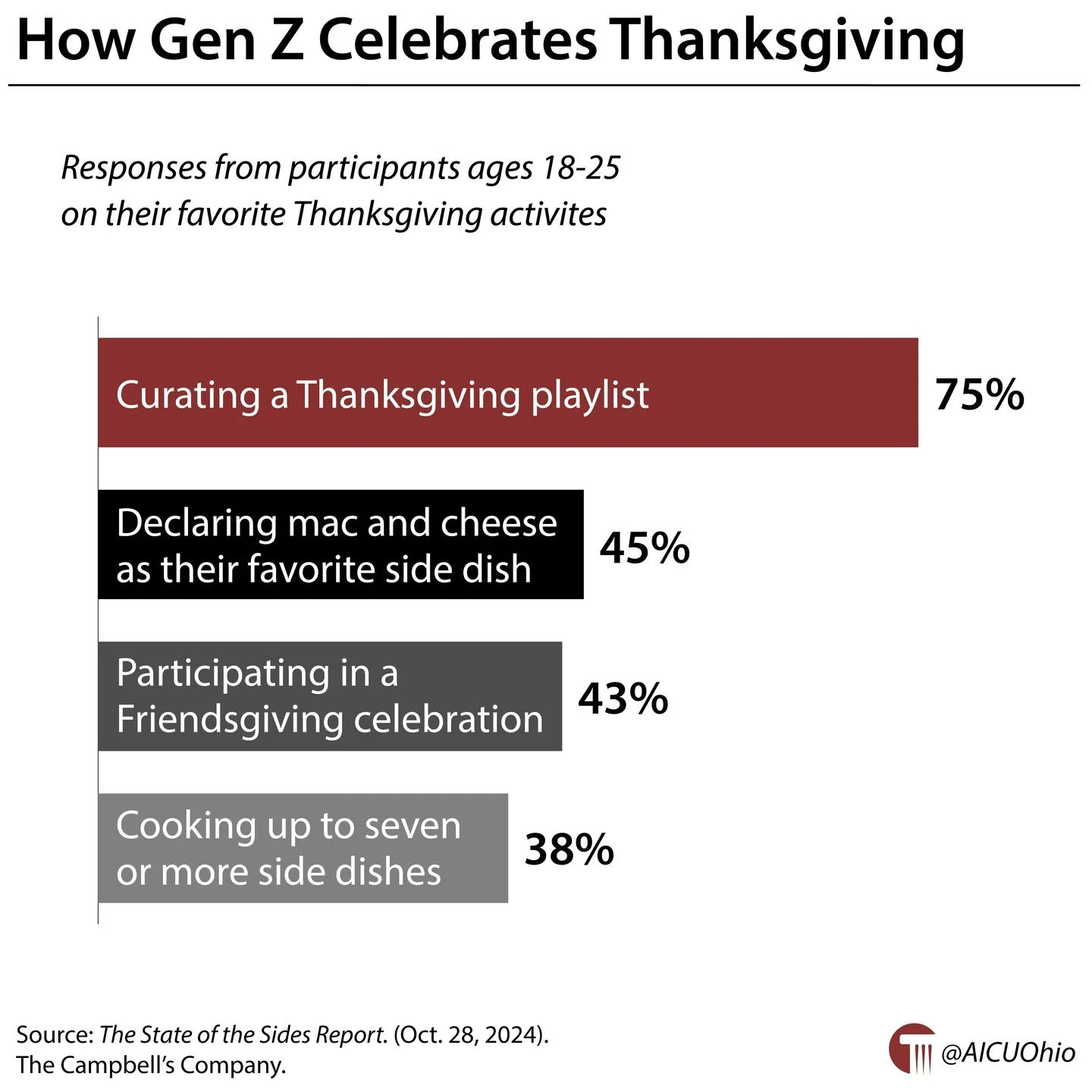 How Gen Z celebrates Thanksgiving #GotW #HigherEd #OhioHigherEd