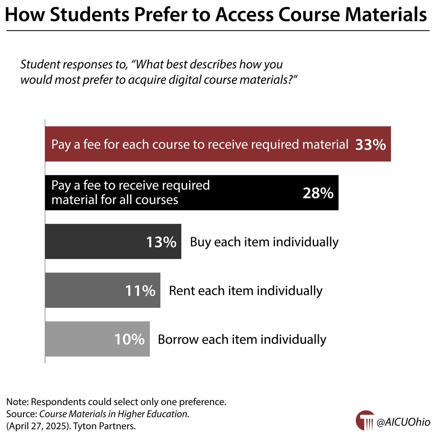How students prefer to access course materials 🔗 https://buff.ly/2PkE61o #GotW #HigherEd #OhioHigherEd