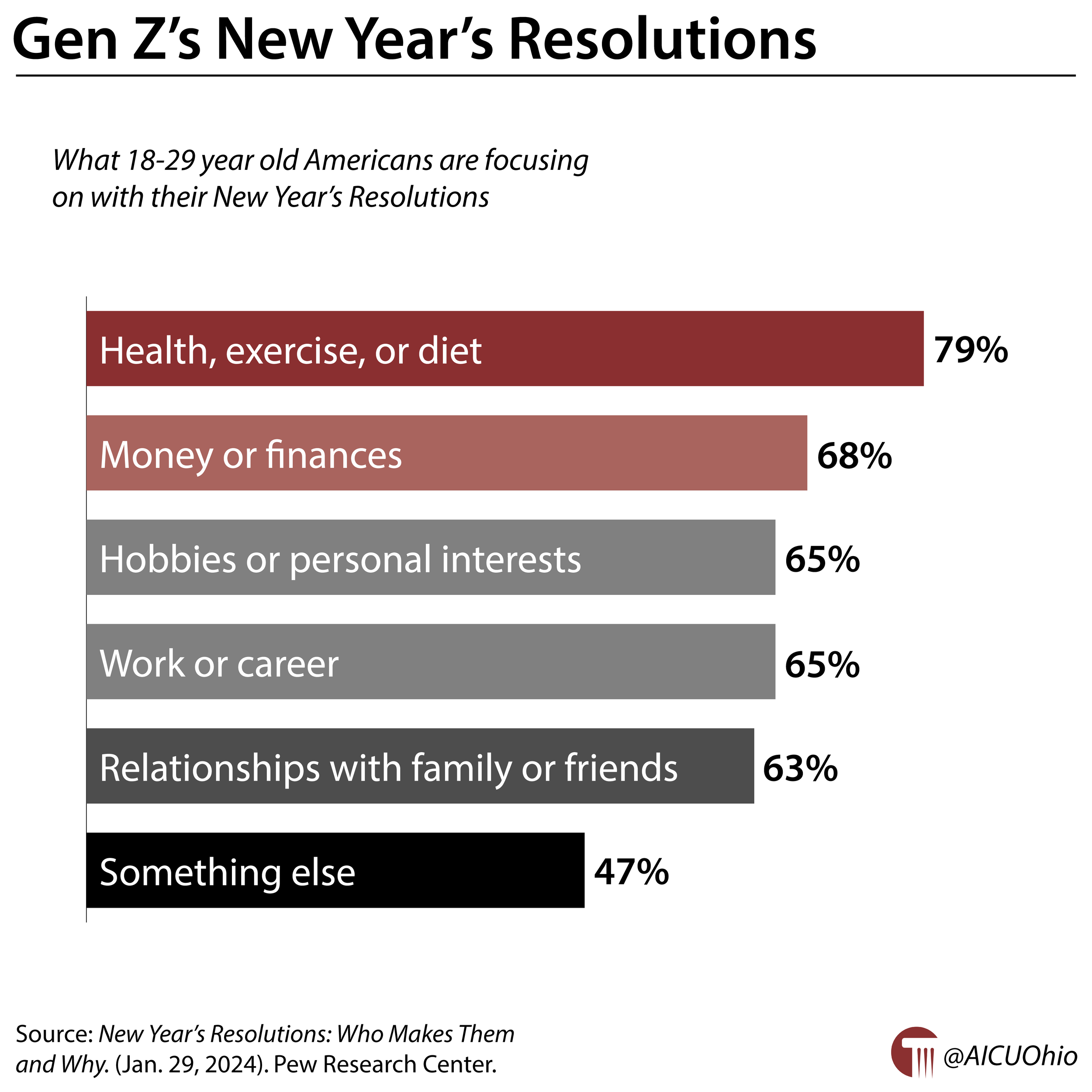 Gen Z's New Year's Resolutions
