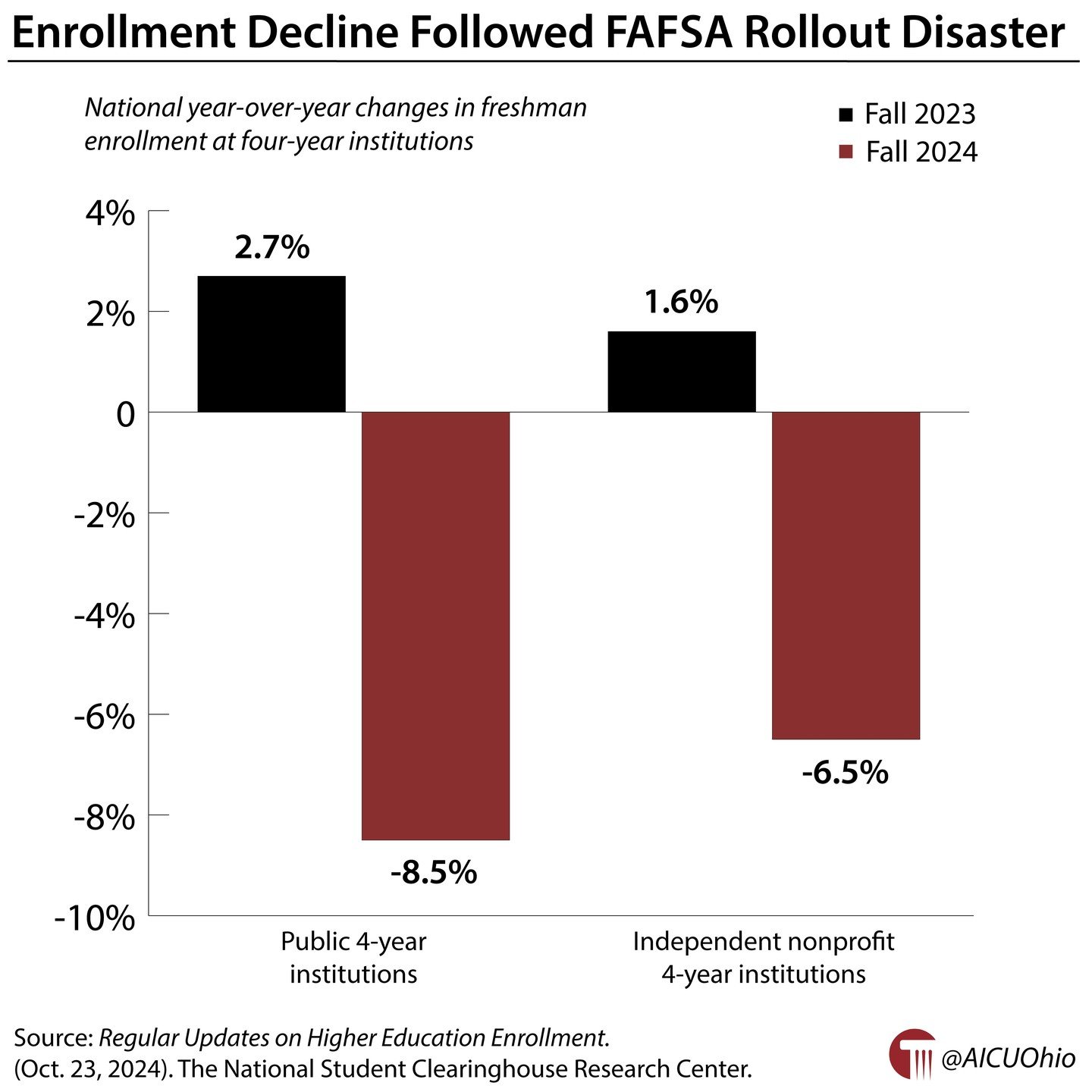 The most popular Graph of the Week in 2025 was..."Enrollment Decline Followed FAFSA Rollout Disaster."

The Graph of the Week is taking a break for the holiday season and will return on Tuesday, Jan. 6, 2026. In the meantime, enjoy the holi
