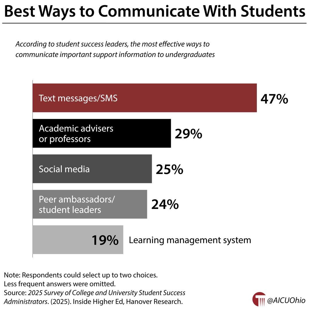Best ways to communicate with students 🔗 https://buff.ly/yRvWAZZ #GotW #HigherEd #OhioHigherEd